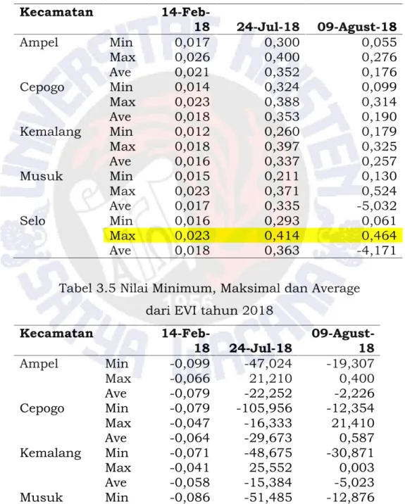 Tabel 3.4 Nilai Minimum, Maksimal dan Average dari NDVI tahun 2018