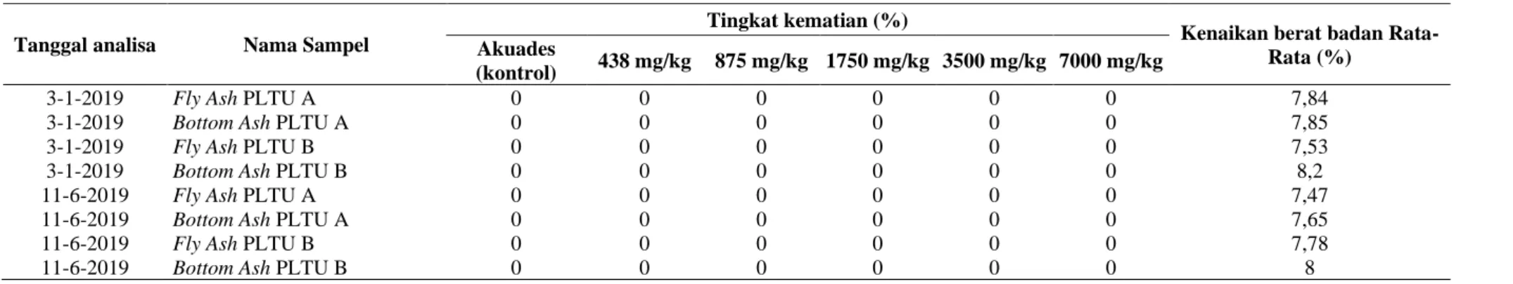 Tabel L-2 Hasil uji LD 50  terhadap fly ash dan bottom ash dari dua PLTU di Sumatera 