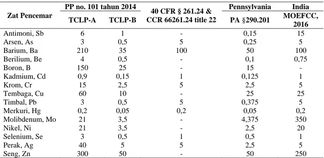 Tabel 3 Perbandingan ambang batas TCLP anorganik (mg/l) untuk klasifikasi limbah berbahaya 
