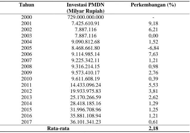 Tabel 5. Perkembangan investasi (PMDN) Provinsi Jambi Tahun 2000-2017  
