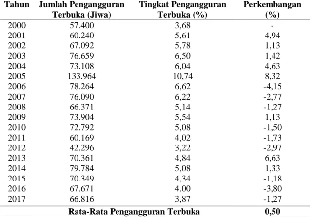 Tabel  1.  Perkembangan tingkat pengangguran terbuka di Provinsi Jambi  Tahun 2000- 2000-2017   