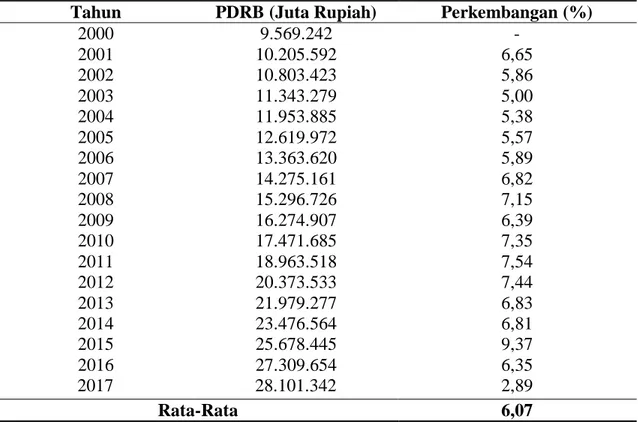 Tabel 2. Perkembangan PDRB Provinsi Jambi Tahun 2000-2017 