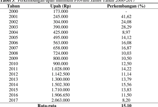 Tabel 3.  Perkembangan upah minimum Provinsi Jambi Tahun 2000-2017  