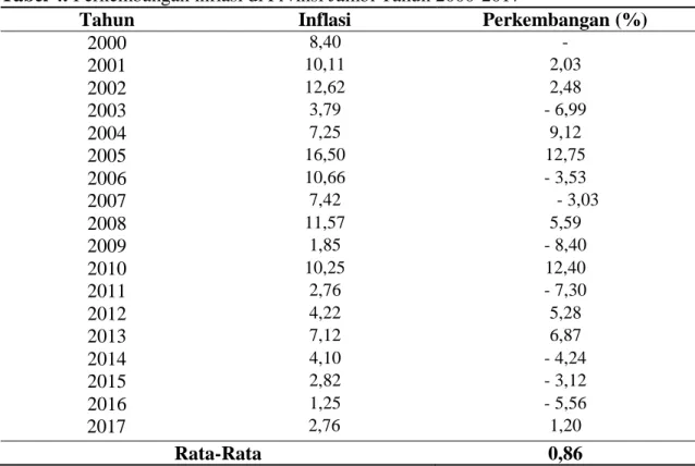 Tabel 4. Perkembangan inflasi di Prvinsi Jambi Tahun 2000-2017  