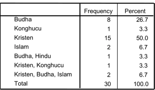 Tabel 5.9 Agama saudara generasi tua 8 26.7 1 3.3 15 50.0 2 6.7 1 3.3 1 3.3 2 6.7 30 100.0BudhaKonghucuKristenIslamBudha, HinduKristen, KonghucuKristen, Budha, IslamTotal