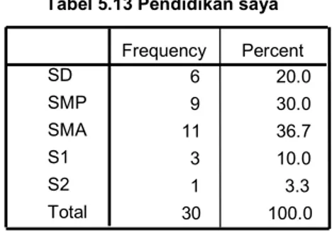 Tabel 5.13 Pendidikan saya 6 20.0 9 30.0 11 36.7 3 10.0 1 3.3 30 100.0SDSMPSMAS1S2TotalFrequencyPercent