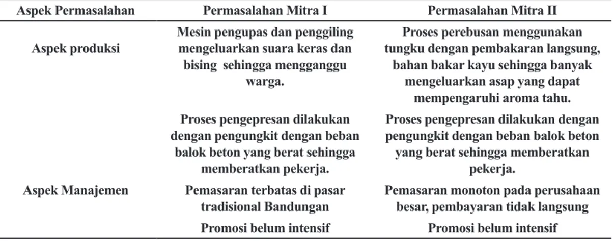 Tabel 1.  Permasalahan Mitra IbM
