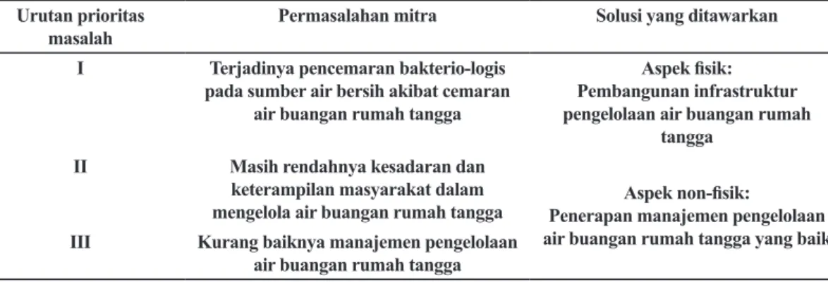 Tabel 1. Permasalahan mitra dan solusi yang ditawarkan