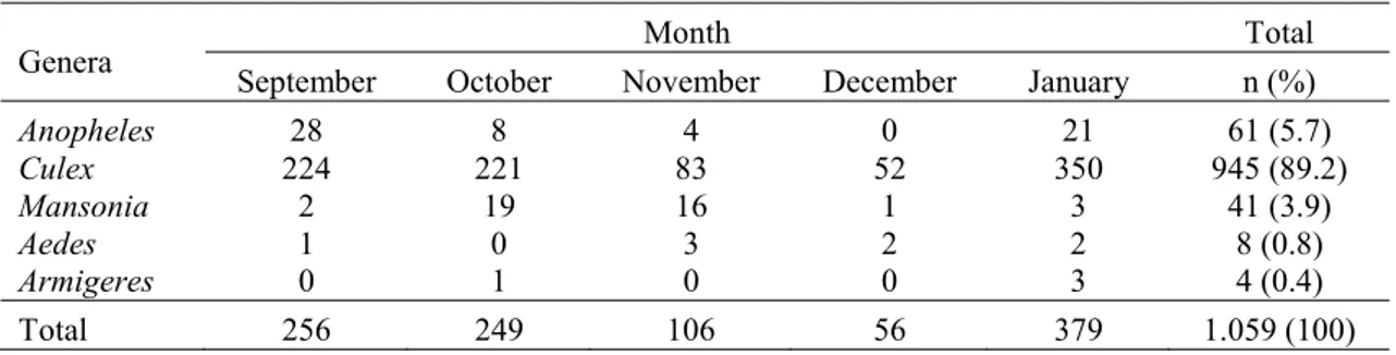 TABLE 1. The frequency of captured mosquitoes  in September 2010 - January 2011 at Santu’un Village,  Muara Uya Sub District, Tabalong District, South Kalimantan