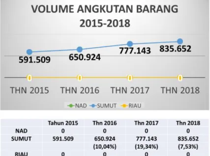 Gambar 1.9 Volume Angkutan Barang 2015-2018 Sumber : Divre I Sumatera Utara