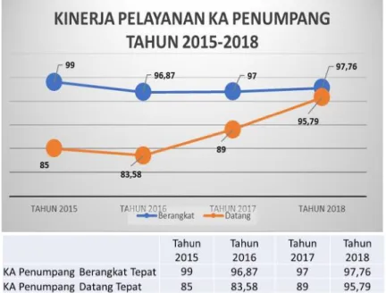 Gambar 1.10 Kinerja Pelayanan KA Penumpang Tahun2015-2018 Sumber : Divre I Sumatera Utara