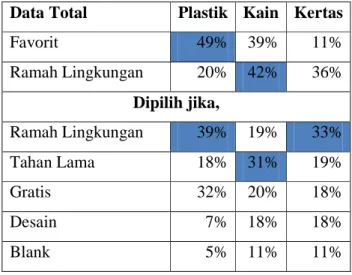 Tabel 4.1Perbandingan Tas Kain, Plastik, dan Kertas  Data Total  Plastik  Kain  Kertas 