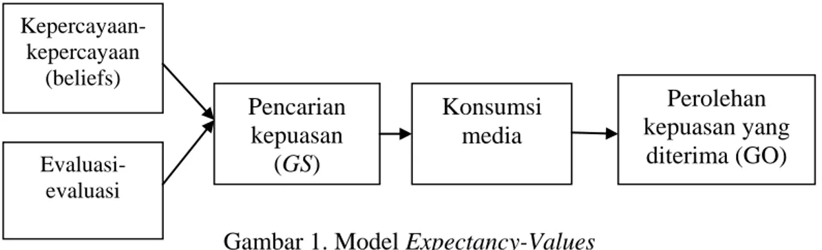 Gambar 1. Model Expectancy-Values 