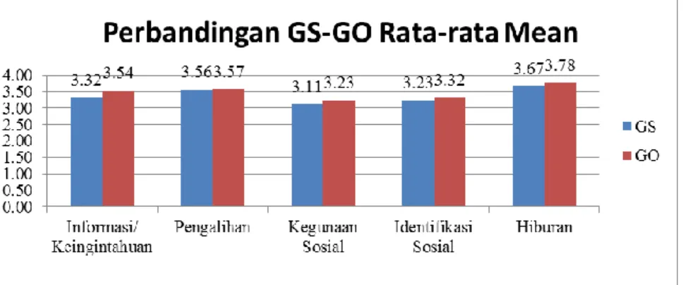 Gambar 3. Perbandingan rata-rata mean GS dan GO 