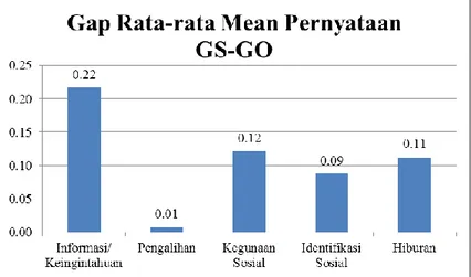 Gambar 4. Kesenjangan rata-rata mean pernyataan GS-GO 