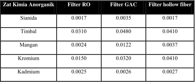 Tabel 5.4 Rata-Rata Kandungan Zat Kimia Anorganik Pada Tiga Proses Filterisasi  Zat Kimia Anorganik  Filter RO  Filter GAC  Filter hollow fiber