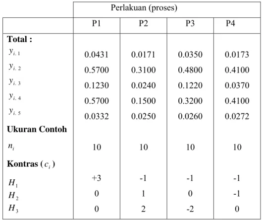 Tabel 5.2 Nilai Total Perlakuan, Ukuran Contoh, dan Nilai-nilai Pembanding Kontras  Ortogonal untuk Pengujian  H 1 ,  H 2 , dan  H  (Data dapat dilihat pada Lampiran) 3