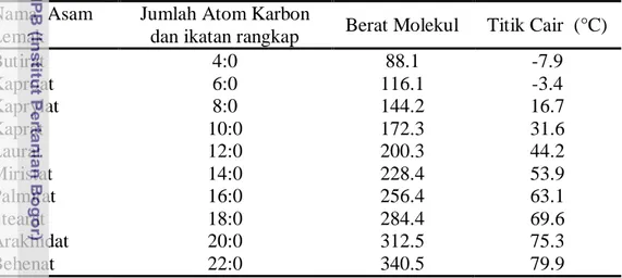 Tabel 2.2   Berat molekul dan titik cair beberapa asam lemak penyusun minyak  kelapa 