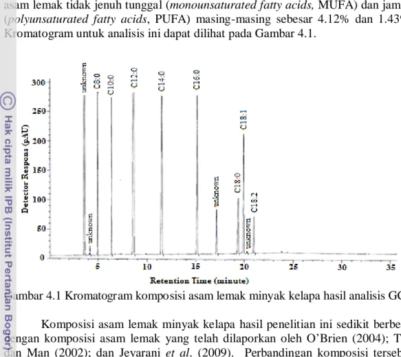 Gambar 4.1 Kromatogram komposisi asam lemak minyak kelapa hasil analisis GC  Komposisi asam lemak minyak kelapa hasil penelitian ini sedikit berbeda  dengan komposisi asam lemak yang telah dilaporkan oleh O’Brien (2004);  Tan  dan  Man (2002); dan Jeyarani