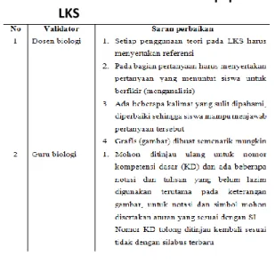 Tabel    2.  Saran  validator  terhadap  perbaikan  LKS 