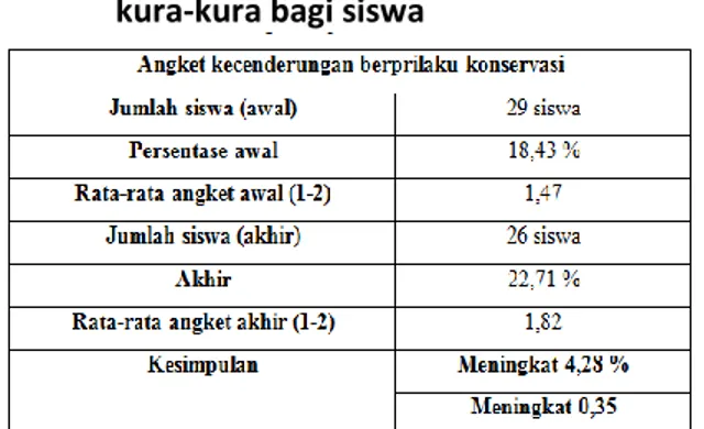 Tabel  6.  Kecenderungan  berprilaku  konservasi  kura-kura bagi siswa 