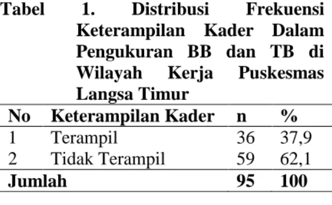 Tabel  1.  Distribusi  Frekuensi  Keterampilan  Kader  Dalam  Pengukuran  BB  dan  TB  di  Wilayah  Kerja  Puskesmas  Langsa Timur 