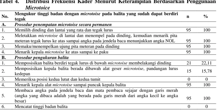 Tabel  4.      Distribusi  Frekuensi  Kader  Menurut  Keterampilan  Berdasarkan  Penggunaan  Microtoice 
