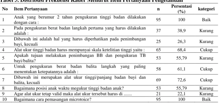Tabel 5. Distribusi Frekuensi Kader Menurut Item Pertanyaan Pengetahuan 