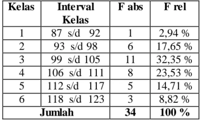 Tabel distribusi  frekuensi hasil belajar  pengolahan  makanan  Indonesia  Kelas  Interval  Kelas  F abs  F rel  1  13    s/d    16  1  2,94 %  2  17    s/d    20  3  8,82 %  3  21    s/d    24  7  20,59 %  4  25   s/d    28  11  32,35 %  5  29    s/d    3