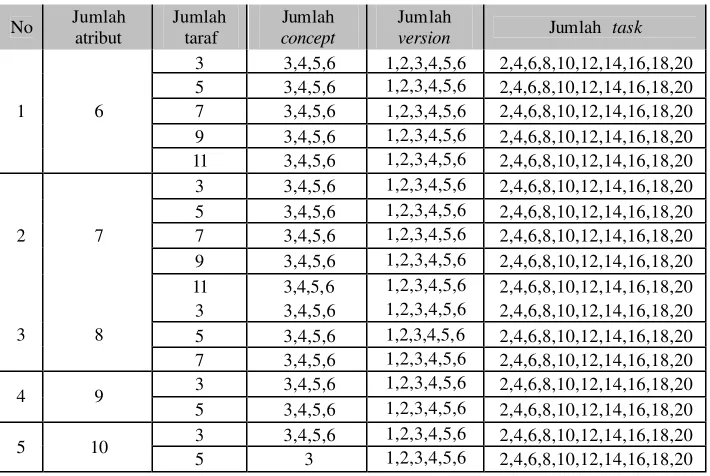 Tabel 1  Daftar kombinasi atribut, taraf, concept, version, dan task