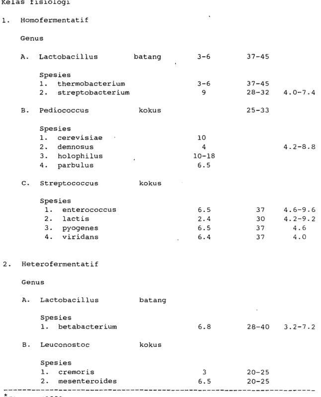 Tabel  1.  Sifat-sifat  umum  bakteri  asarn  laktat  * 