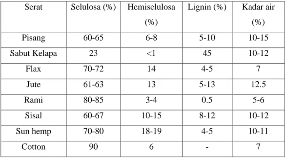 Tabel 2.2. Komposisi unsur kimia serat alam  Serat  Selulosa (%)  Hemiselulosa 