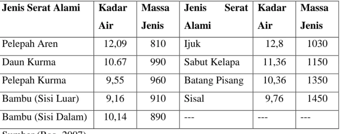Tabel 2.3 Kadar air (%) dan massa jenis (kg/m 3 ) serat alami pada cuaca normal  Jenis Serat Alami  Kadar 