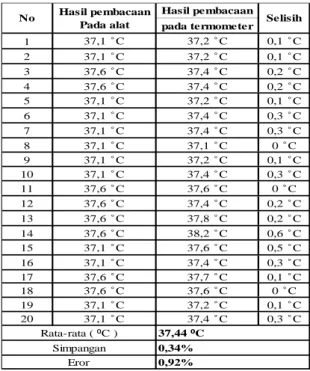 Tabel 4. Data Hasil Pengukuran Suhu 37 C 