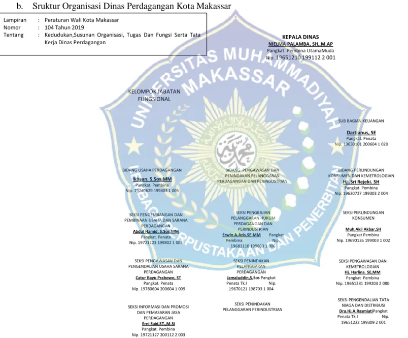 Gambar 4.1 Bagan Struktur Organisasi Disperindag 