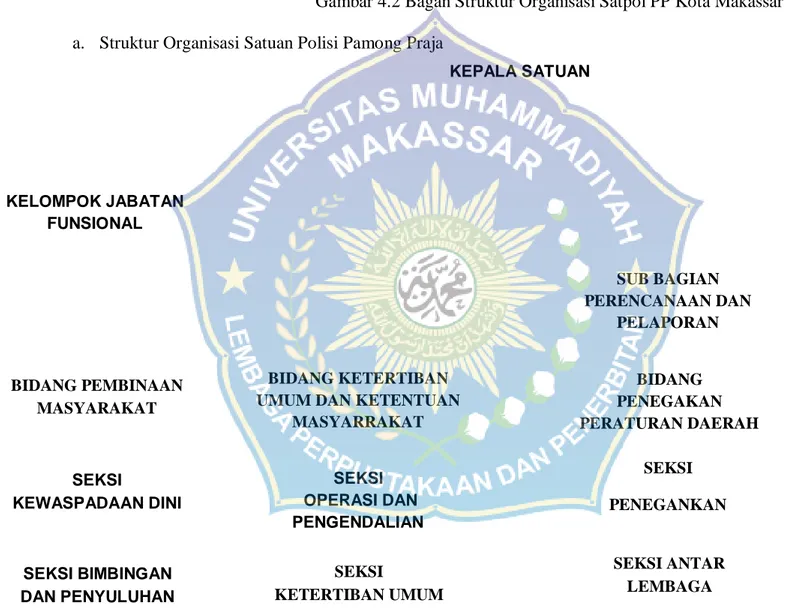 Gambar 4.2 Bagan Struktur Organisasi Satpol PP Kota Makassar  a.  Struktur Organisasi Satuan Polisi Pamong Praja 