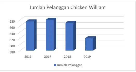 Gambar 1.4 Penurunan Jumlah Pelanggan Chicken William    Sumber: Data Internal Chicken William (2019) 