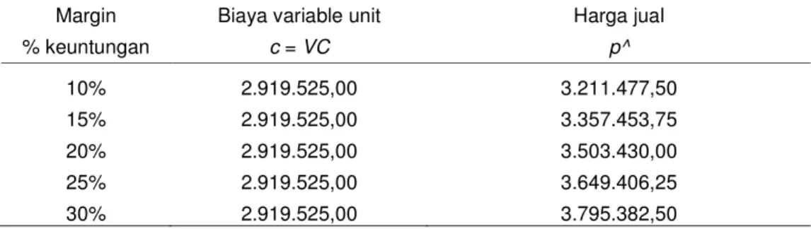 Tabel 6. Harga jual produk untuk masing-masing prosentase keuntungan 