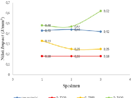 Gambar 3. Grafik Hubungan antara   Variasi Suhu dengan Nilai Impact 