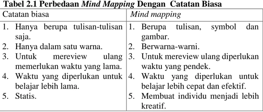 Tabel 2.1 Perbedaan Mind Mapping Dengan  Catatan Biasa 