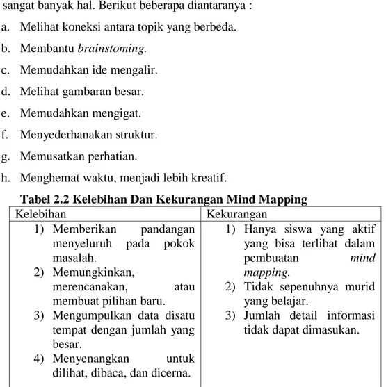 Tabel 2.2 Kelebihan Dan Kekurangan Mind Mapping  