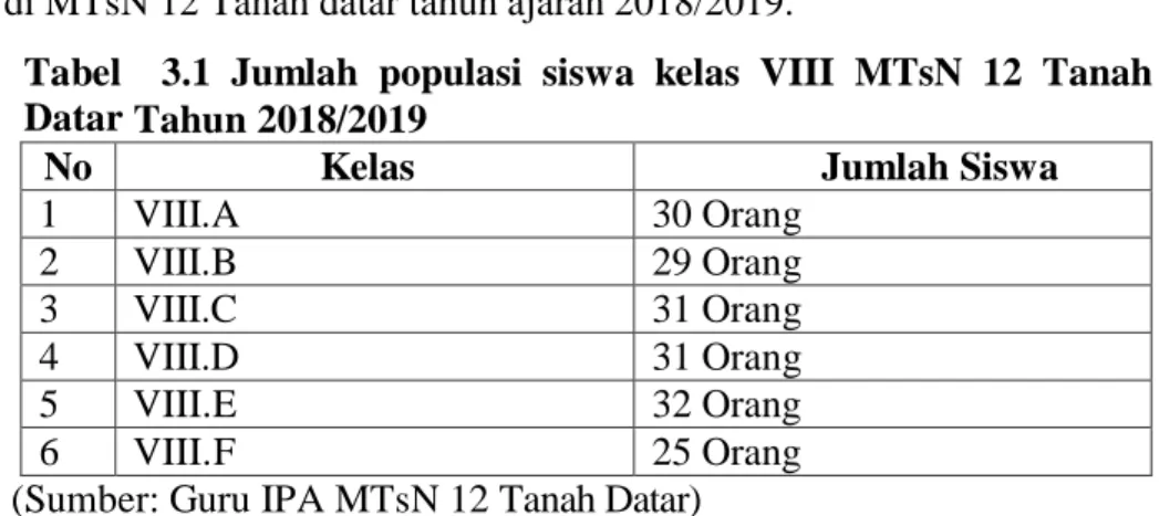 Tabel    3.1  Jumlah  populasi  siswa  kelas  VIII  MTsN  12  Tanah  Datar Tahun 2018/2019 