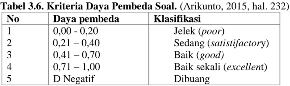 Tabel 3.6. Kriteria Daya Pembeda Soal. (Arikunto, 2015, hal. 232)  No  Daya pembeda   Klasifikasi 