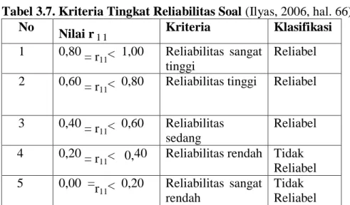 Tabel 3.7. Kriteria Tingkat Reliabilitas Soal (Ilyas, 2006, hal. 66)  No  Nilai r 1 1 Kriteria  Klasifikasi  1  0,80 = r 11 &lt;  1,00  Reliabilitas  sangat  