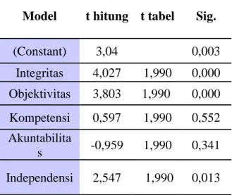 Tabel 6. Tabel Coefficientsa  Model  t hitung  t tabel  Sig. 
