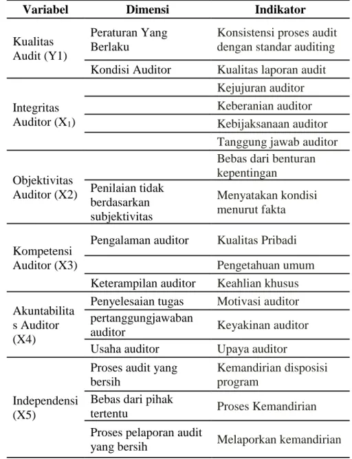 Tabel 1.  Pengukuran variabel  