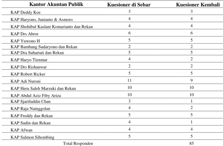 Tabel 2. Jumlah Responden Pada KAP Yang Terdaftar di Jakarta Timur 