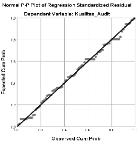 Gambar 2. Hasil Uji Normalitas Data Kuesioner Pada Tabel P-Plot 