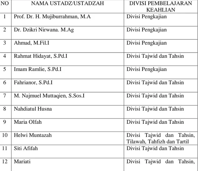 Tabel 4.1  Ustadz dan Ustdzah Pembelajaran Alquran LPPQ Tahun     2016 