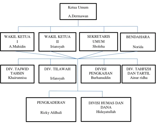 Gambar 4.1 Struktur Organisasi LPPQ IAIN Antasari Banjarmasin 